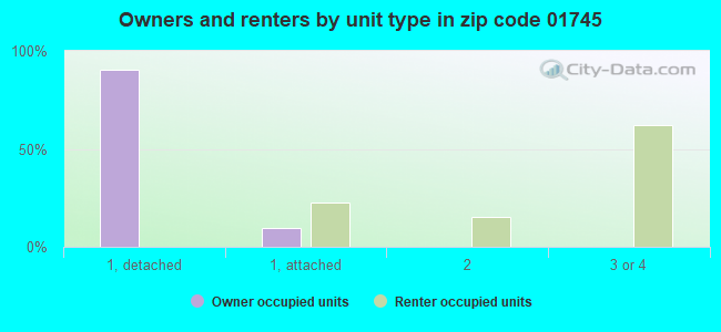 Owners and renters by unit type in zip code 01745