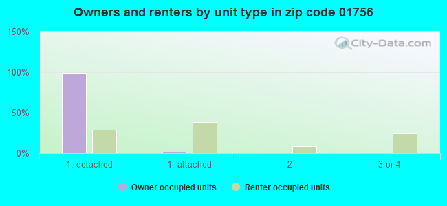 Owners and renters by unit type in zip code 01756