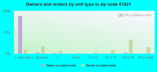 Owners and renters by unit type in zip code 01821