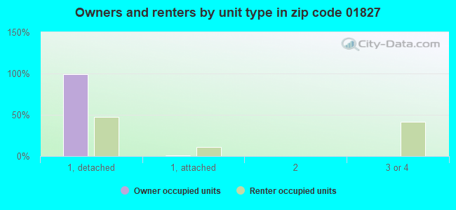 Owners and renters by unit type in zip code 01827