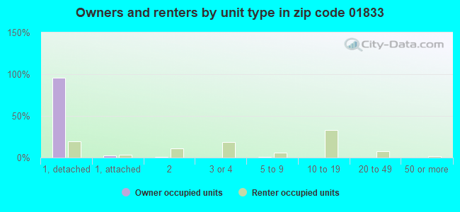 Owners and renters by unit type in zip code 01833