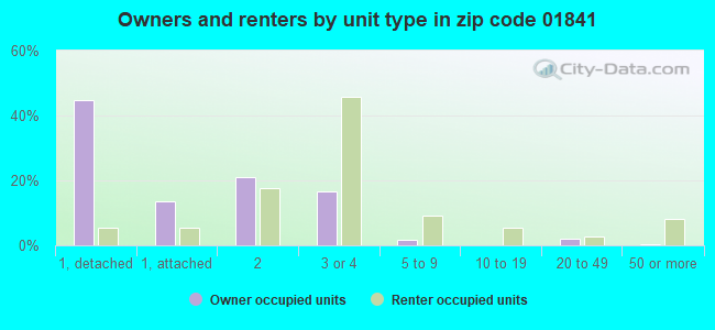 Owners and renters by unit type in zip code 01841