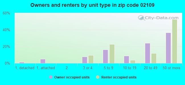 Owners and renters by unit type in zip code 02109