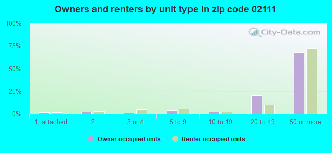 Owners and renters by unit type in zip code 02111