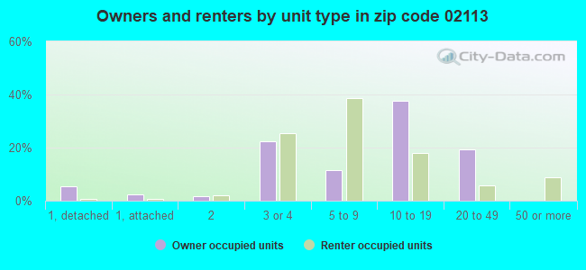 Owners and renters by unit type in zip code 02113