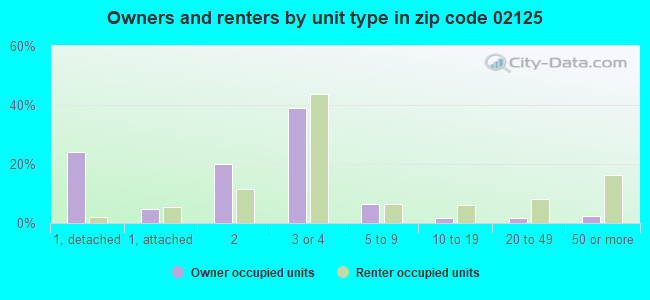 Owners and renters by unit type in zip code 02125