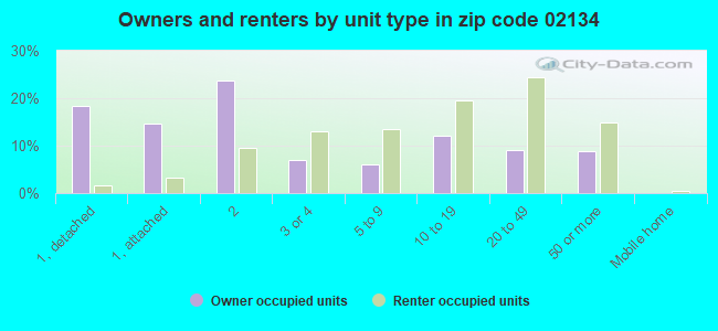 Owners and renters by unit type in zip code 02134