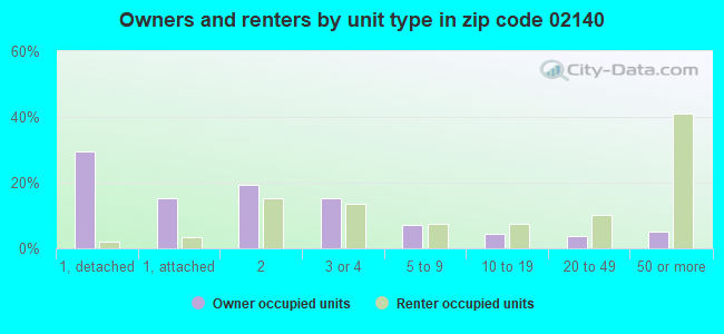 Owners and renters by unit type in zip code 02140