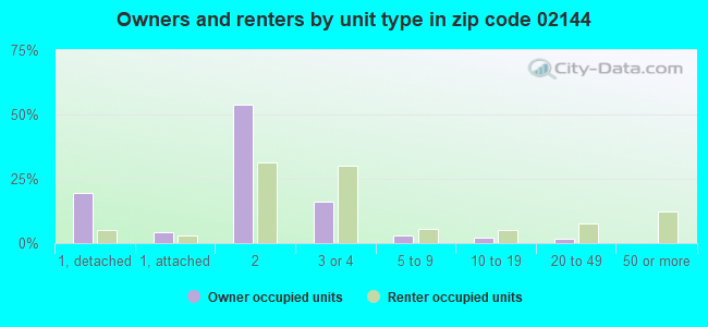 Owners and renters by unit type in zip code 02144