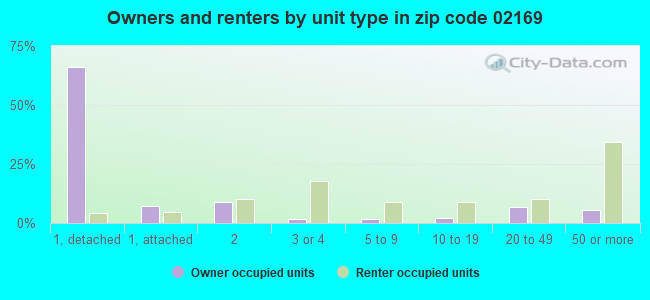 Owners and renters by unit type in zip code 02169