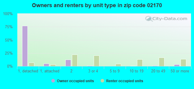 Owners and renters by unit type in zip code 02170
