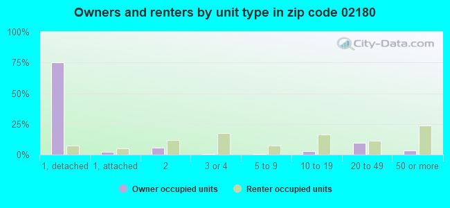 Owners and renters by unit type in zip code 02180