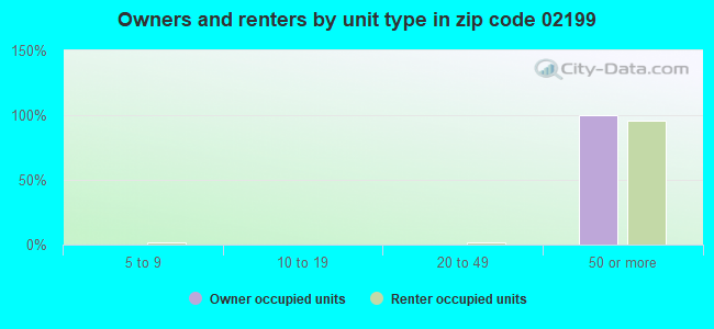 Owners and renters by unit type in zip code 02199
