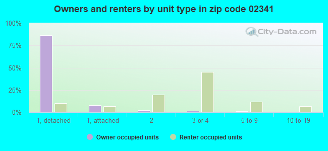 Owners and renters by unit type in zip code 02341