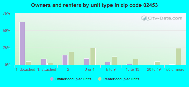 Owners and renters by unit type in zip code 02453