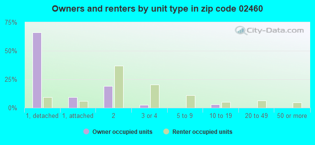 Owners and renters by unit type in zip code 02460