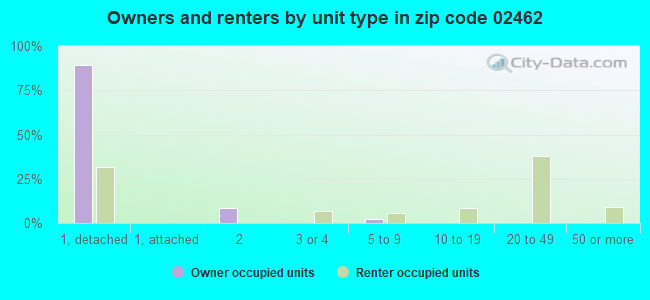 Owners and renters by unit type in zip code 02462