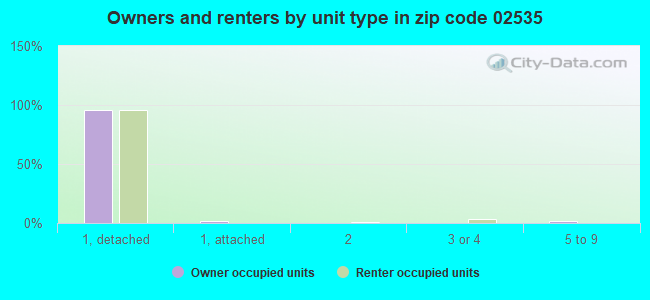 Owners and renters by unit type in zip code 02535