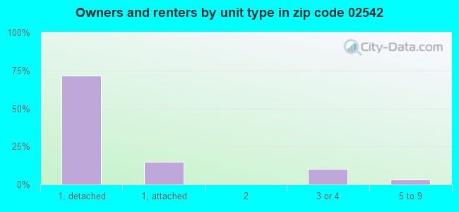 Owners and renters by unit type in zip code 02542