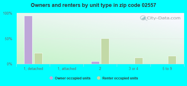 Owners and renters by unit type in zip code 02557