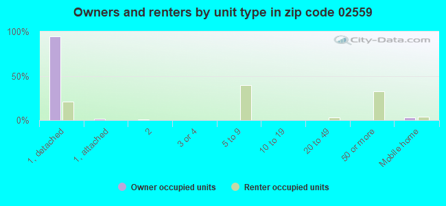 Owners and renters by unit type in zip code 02559