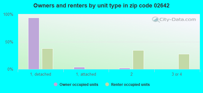 Owners and renters by unit type in zip code 02642