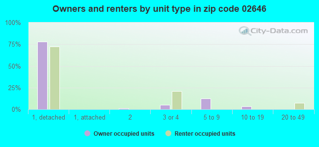 Owners and renters by unit type in zip code 02646