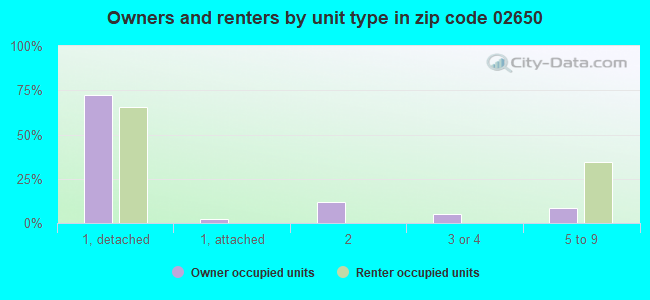 Owners and renters by unit type in zip code 02650