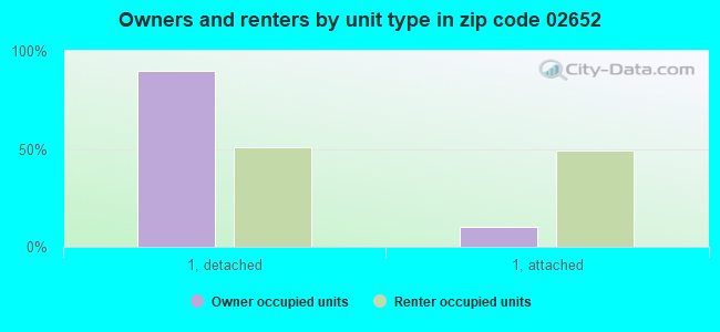Owners and renters by unit type in zip code 02652