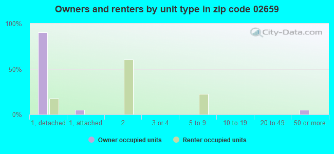 Owners and renters by unit type in zip code 02659