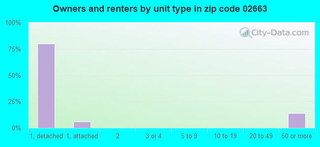 Owners and renters by unit type in zip code 02663