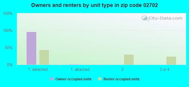 Owners and renters by unit type in zip code 02702