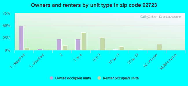 Owners and renters by unit type in zip code 02723