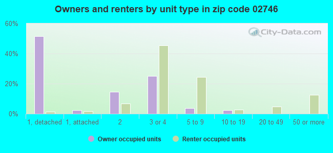 Owners and renters by unit type in zip code 02746