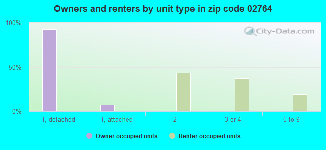 Owners and renters by unit type in zip code 02764