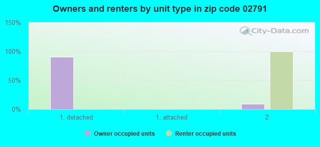 Owners and renters by unit type in zip code 02791