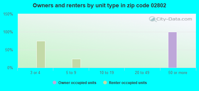 Owners and renters by unit type in zip code 02802