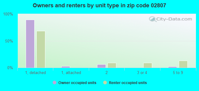 Owners and renters by unit type in zip code 02807