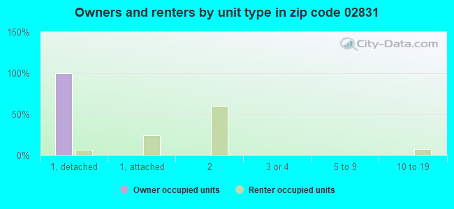 Owners and renters by unit type in zip code 02831