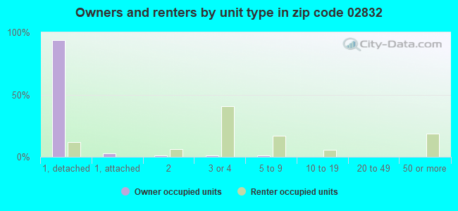 Owners and renters by unit type in zip code 02832
