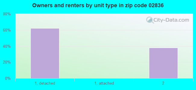 Owners and renters by unit type in zip code 02836