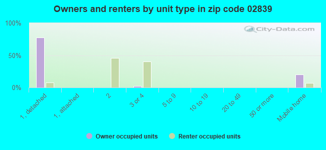 Owners and renters by unit type in zip code 02839