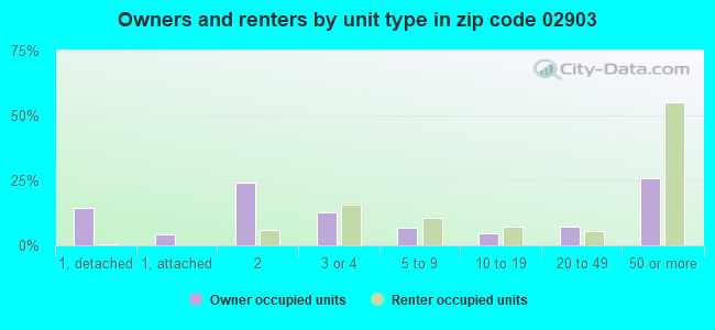 Owners and renters by unit type in zip code 02903