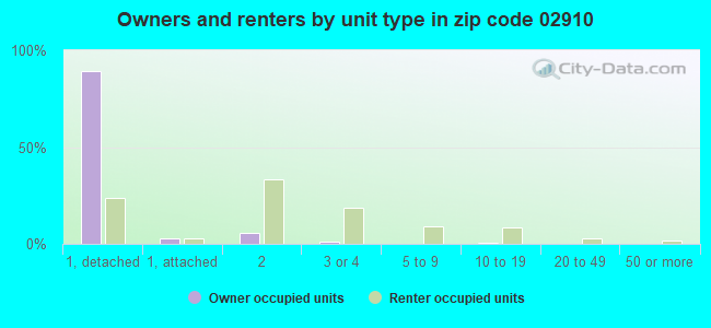 Owners and renters by unit type in zip code 02910