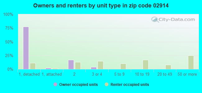 Owners and renters by unit type in zip code 02914