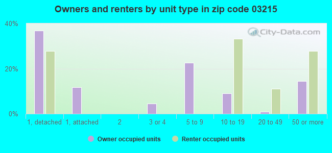 Owners and renters by unit type in zip code 03215