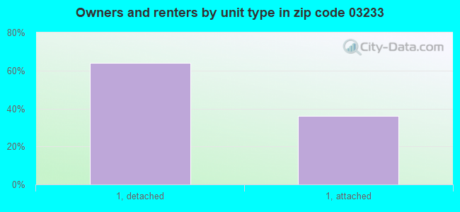 Owners and renters by unit type in zip code 03233