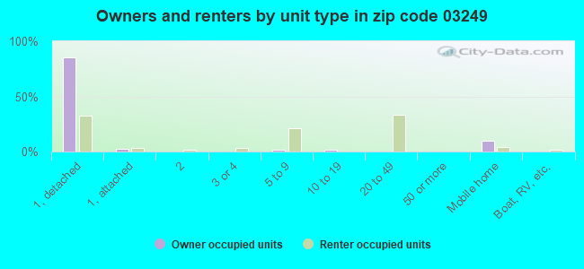 Owners and renters by unit type in zip code 03249