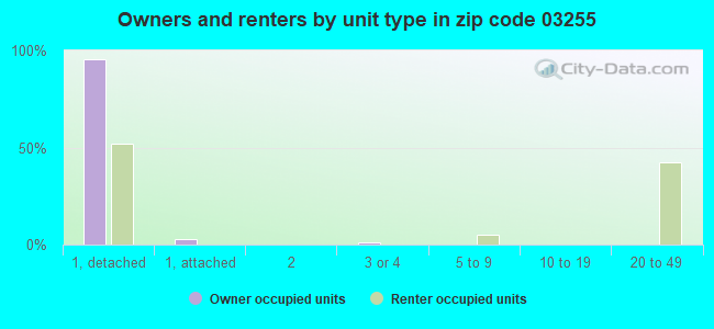 Owners and renters by unit type in zip code 03255