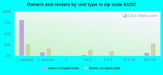 Owners and renters by unit type in zip code 03257